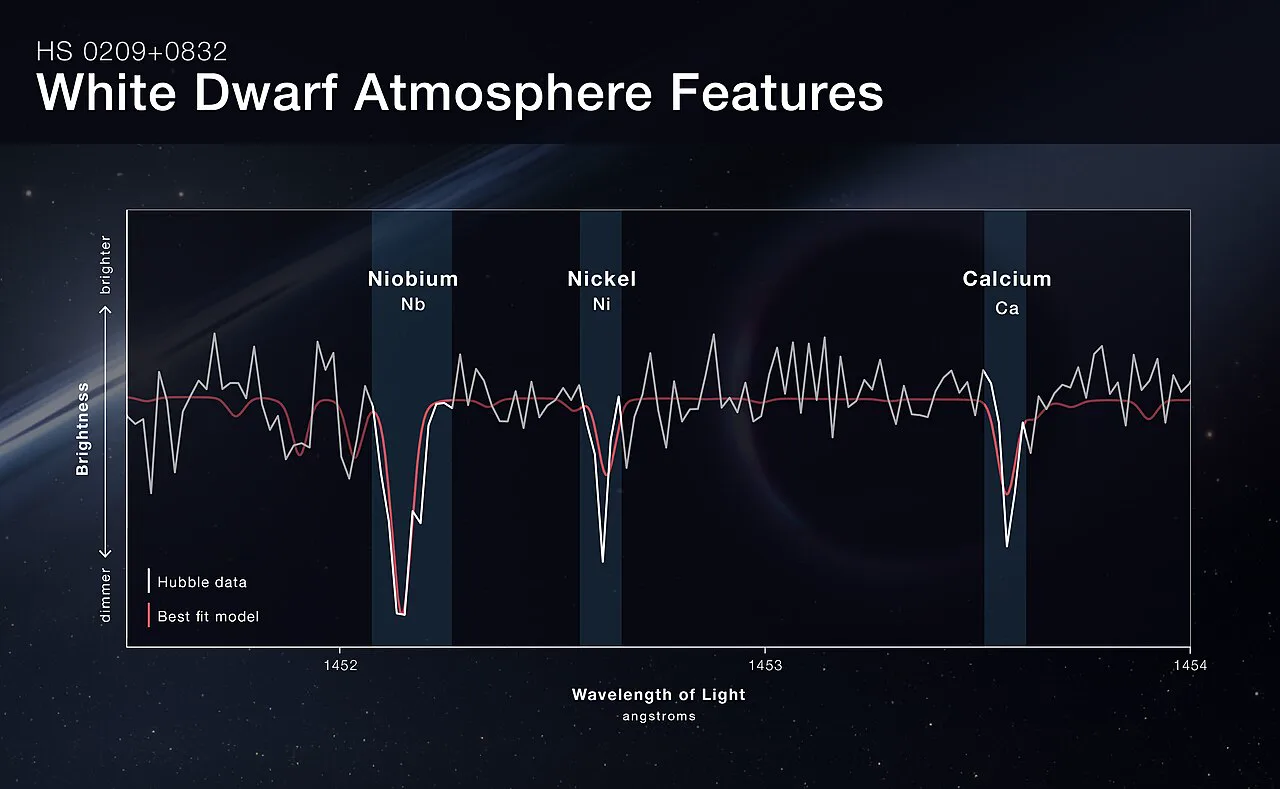 HS 0209+0832'nin Hubble morötesi tayfı; soğurma çizgileri niyobyum ve diğer ağır elementlere ait