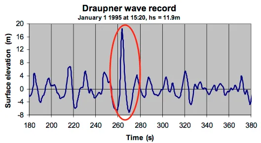 Draupner platformunun lazer kaydında tek bir tepe, komşu dalgaların iki katını aşıyor