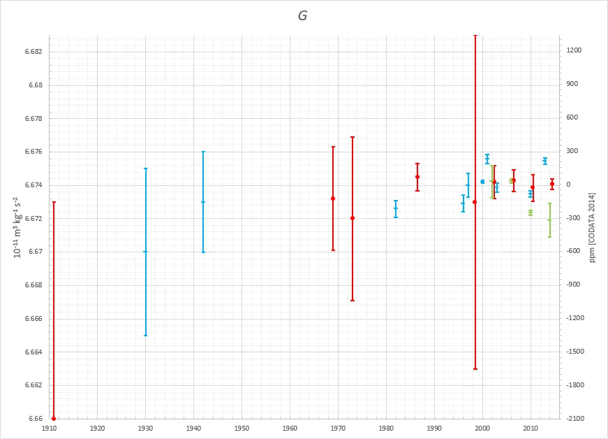 1911-2014 arasında yayımlanan G ölçümleri ve dönem dönem önerilen uzlaşı değerleri; noktaların dağılımı belirsizlik çubuklarından geniş