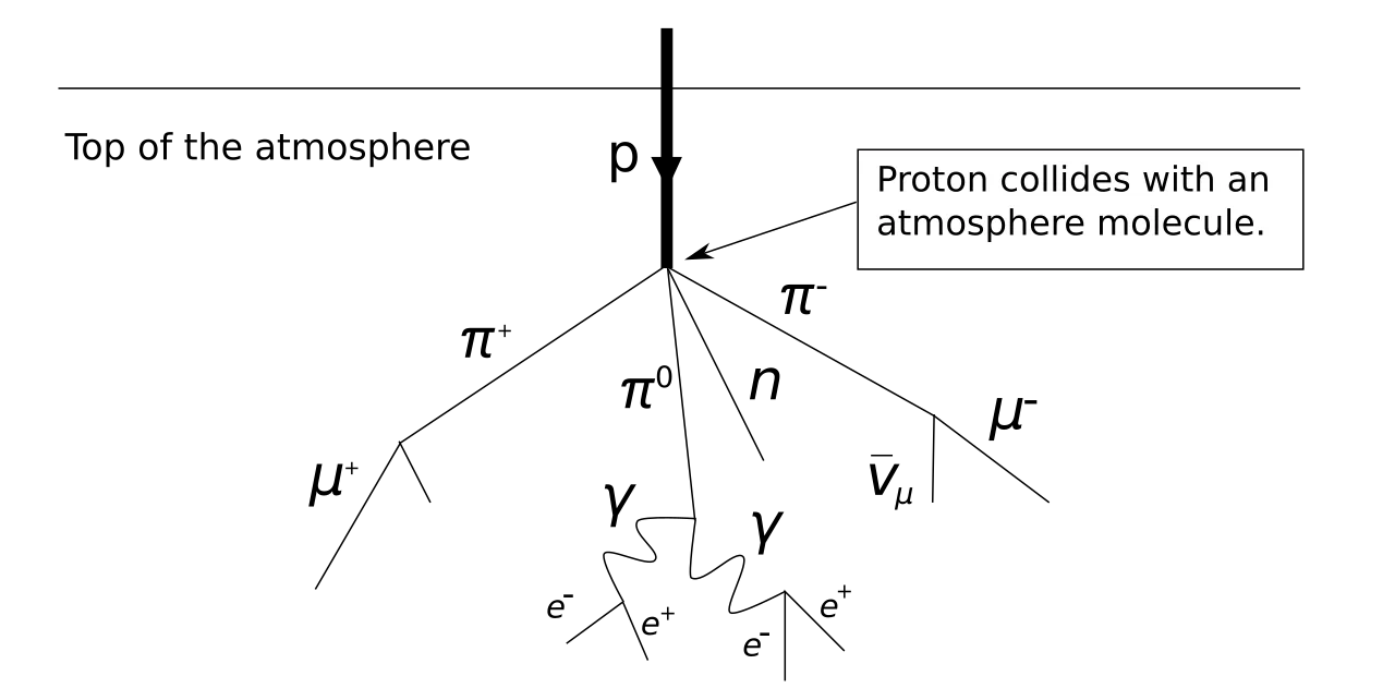 Atmosfere çarpan bir kozmik ışının başlattığı ikincil parçacık çağlayanının şeması
