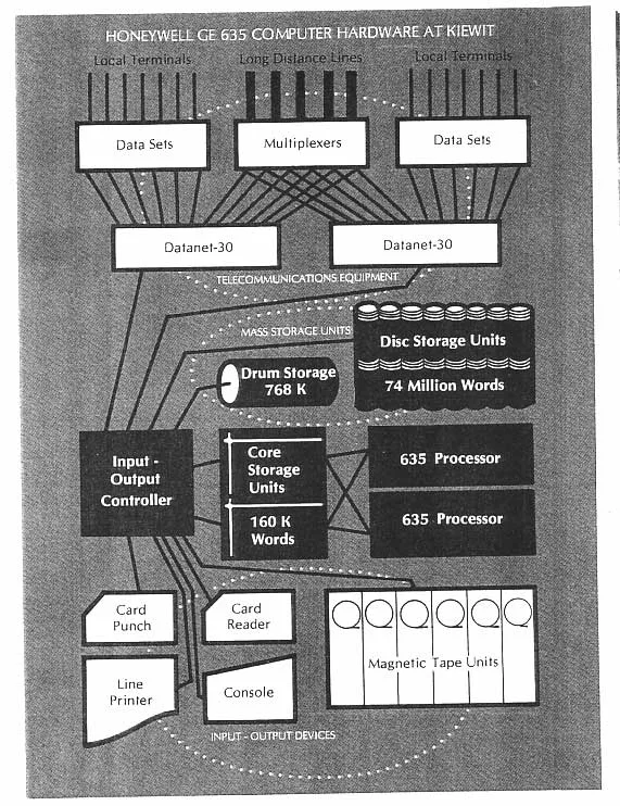 Dartmouth'un Kiewit Hesaplama Merkezi'ndeki Honeywell/GE 635 donanımı, 1971 başında