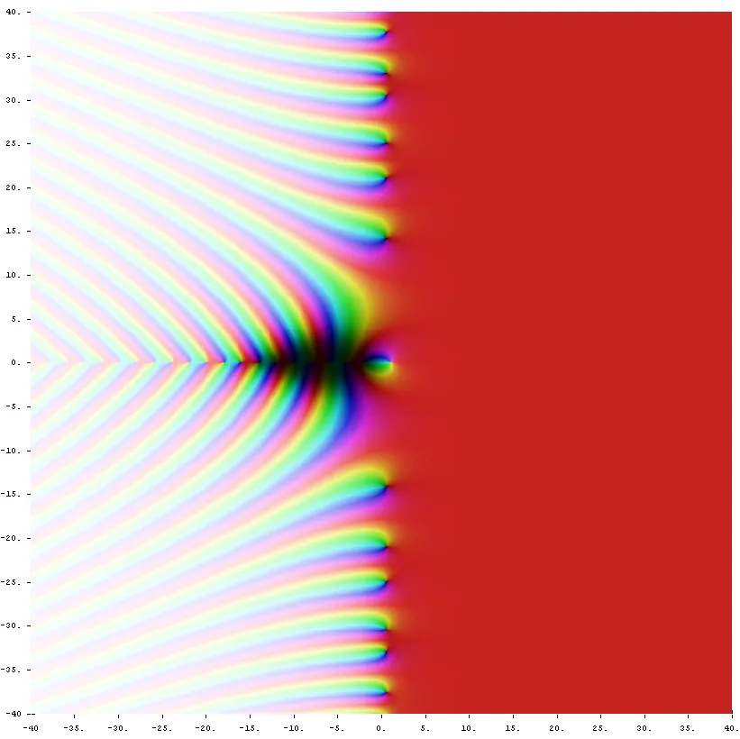 Riemann zeta fonksiyonunun karmaşık düzlemdeki renk haritası; yatay eksen gerçel kısmı, dikey eksen sanal kısmı gösteriyor
